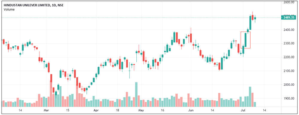 Bullish Marubozu Pattern - Hindustan Unilever Ltd